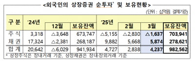 지난달 외국인 주식 1.6조원 팔아...8개월 연속 순매도