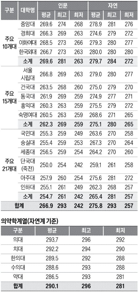 [2025학년도 대입 전략] 국수탐 백분위 292~296점, 의대 지원 가능할 듯…주요 21개大 인문 최저는 242점, 자연 257점 돼야