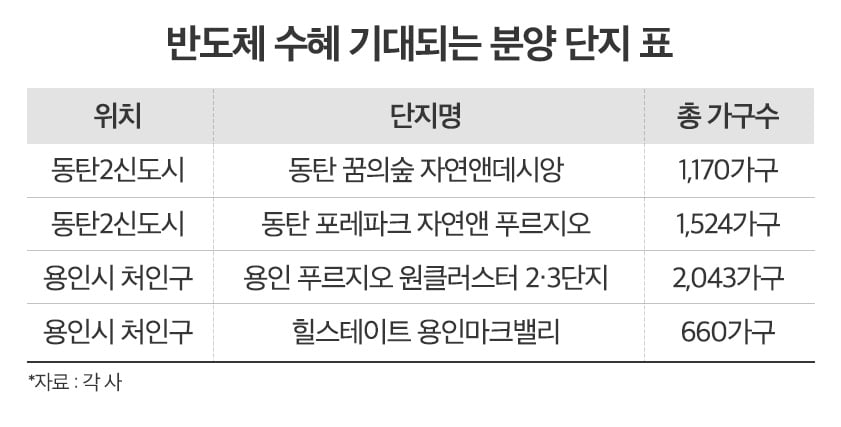 '반세권' 남동탄·용인 처인구서 신규 분양 잇따라
