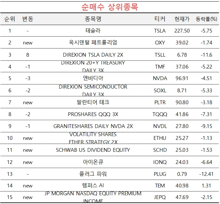 [마켓PRO] 초고수들 테슬라 두고 투심 엇갈려…저가 매수 vs 하락 베팅