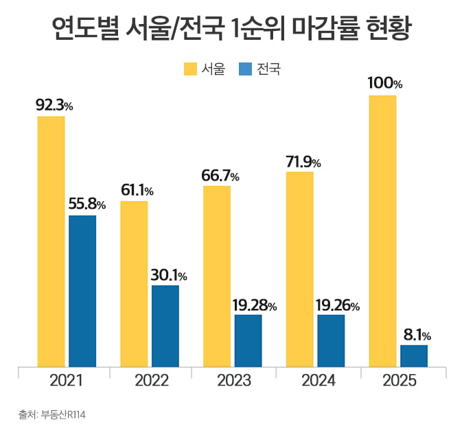 연도별 토토사이트 위치·전국 1순위 마감률 현황 사진=부동산R!14