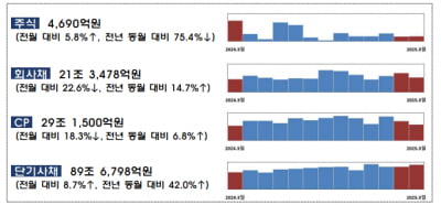 지난달 기업 자금조달 22.1% 감소…회사채·IPO 위축