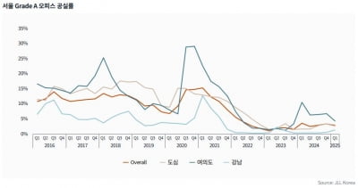 JLL "1분기 서울 오피스 시장, 안정적 성장세 지속"