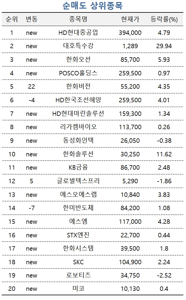고수들, 주가 꺾인 카카오 줍줍…조선株는 차익 실현 | 한국경제 [마켓PRO] 고수들, 주가 꺾인 카카오 줍줍…조선株는 차익 실현