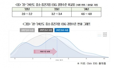 중소·중견기업, ESG 경영 개선…환경 부문 큰 폭 향상