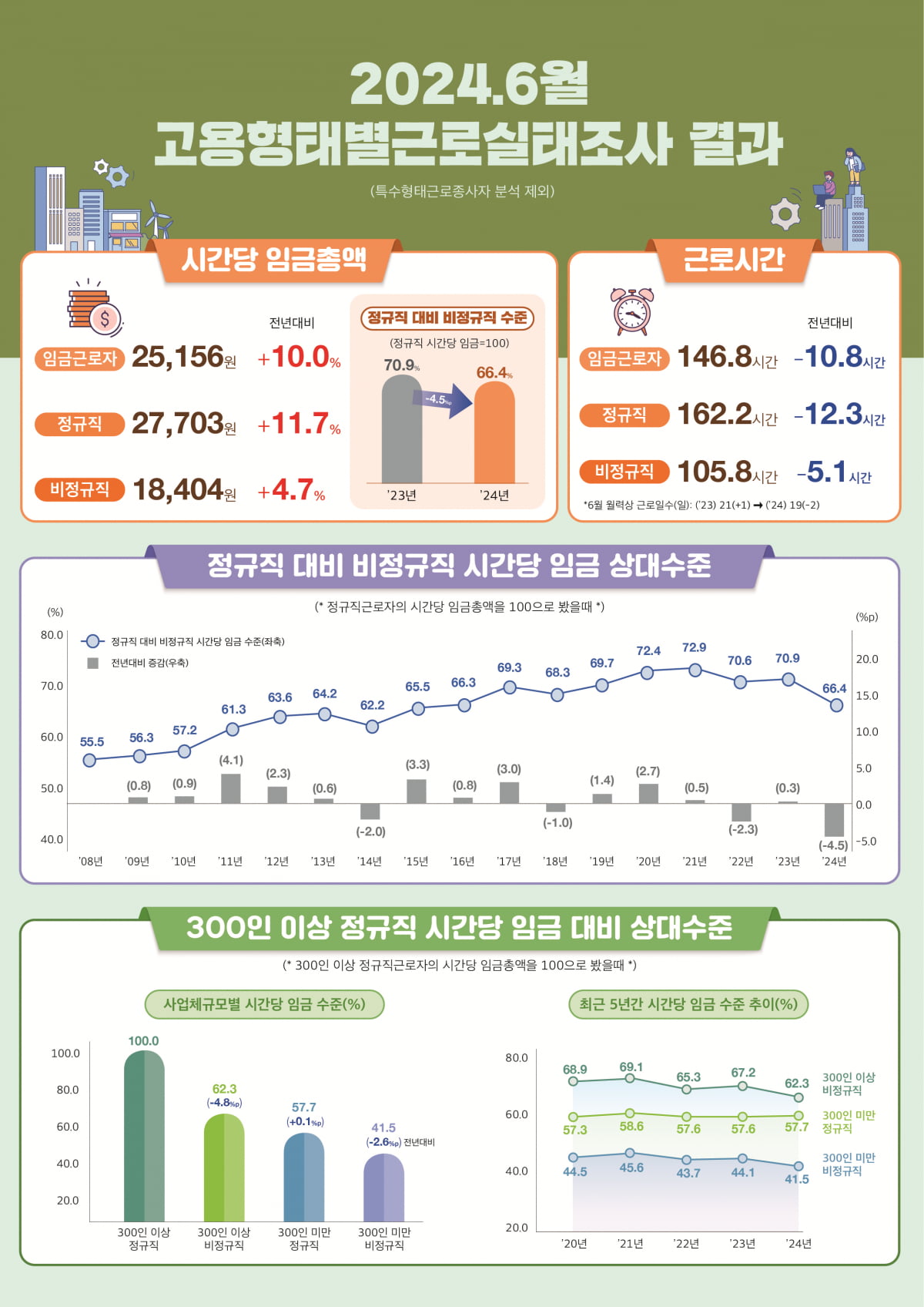 "대기업·정규직 시급 4만원 넘었다"...비정규직과 격차 확대