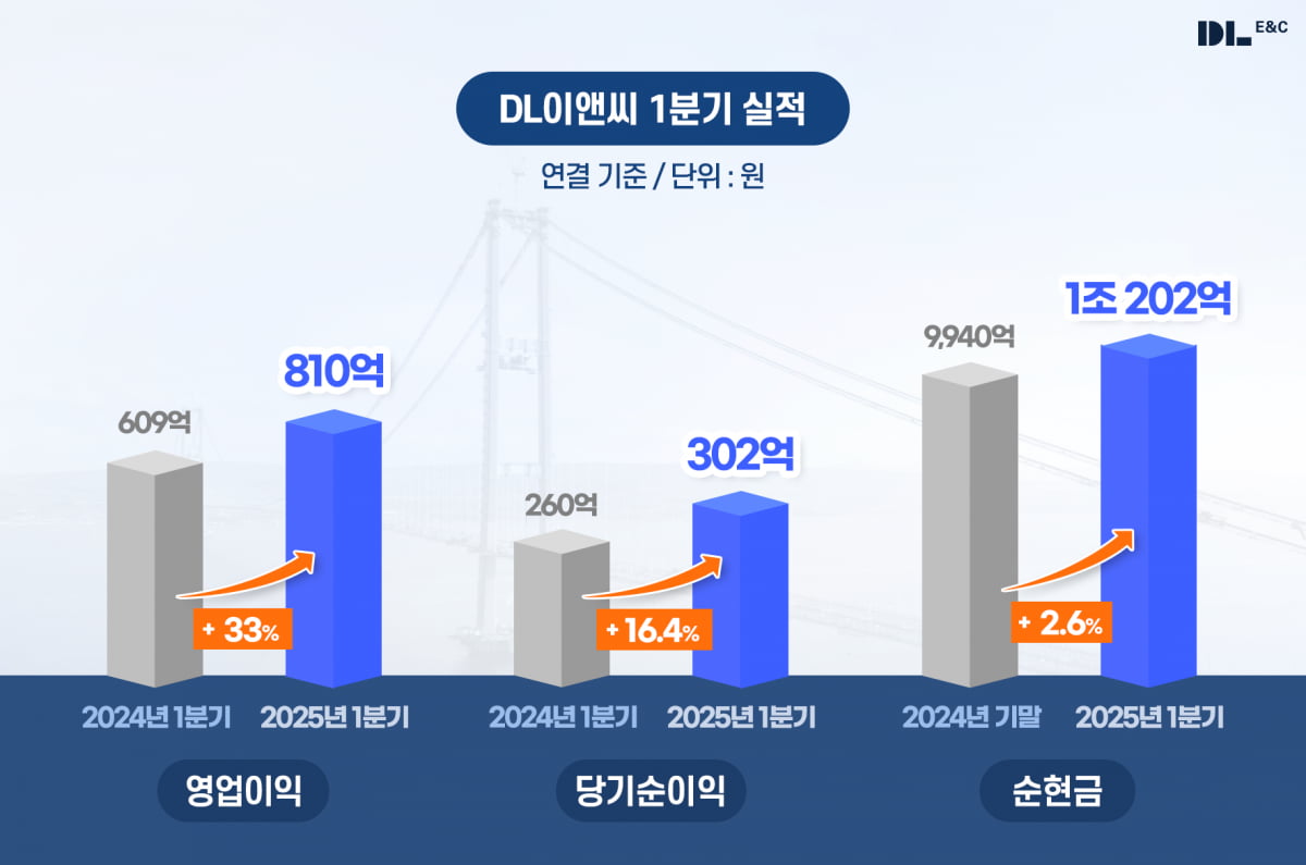 DL이앤씨, 2025년 1분기 실적 사진-=DL이앤씨