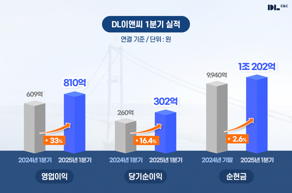 DL이앤씨 2025년 1분기 실적 현황. DL이앤씨 제공