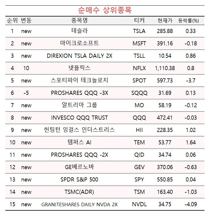 [마켓PRO] '상승세 전환 믿는다' 수익률 상위 1%들, 테슬라 집중 매집