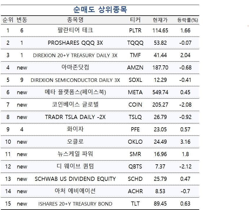 [마켓PRO] '상승세 전환 믿는다' 수익률 상위 1%들, 테슬라 집중 매집