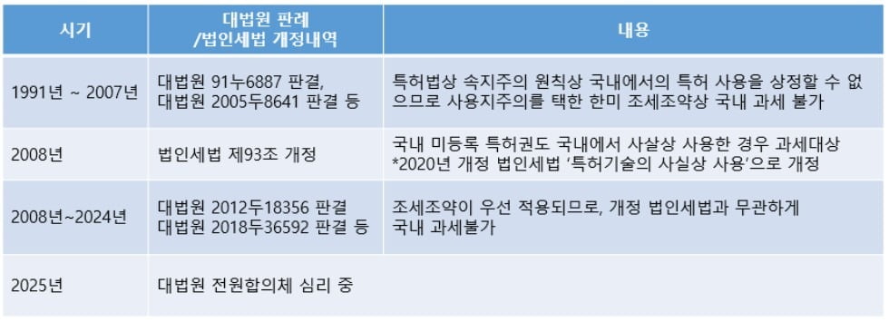 1991년부터 대법원 관련 판결의 일관성을 보여주는 표 / 사진제공=법무법인 광장