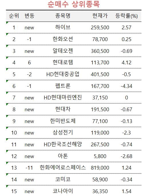 [마켓PRO]믿을 건 실적…하이브·HD현대重 매집나선 주식초고수