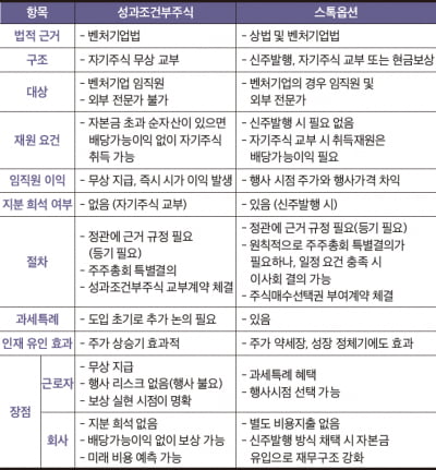 [이여원 변호사의 법률 스터디] 성과조건부주식 제도의 도입과 활용- 바이오텍을 위한 전략적 접근