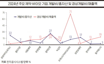 [바이오 CFO 길라잡이] 제약·바이오 기업의 개발비 회계처리 현황 및 시사점