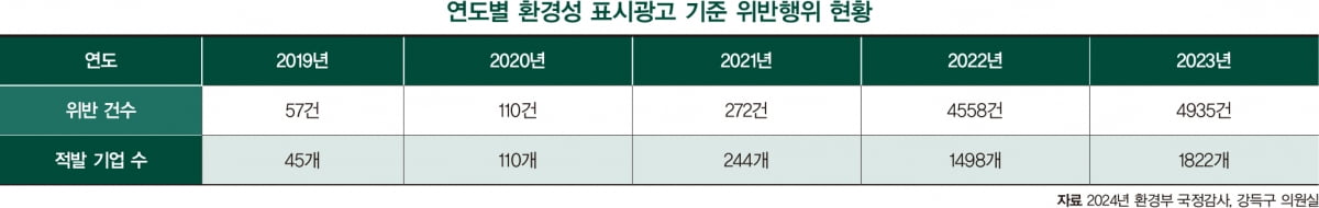그린워싱 제재 본격화…“규제보다 예방이 중요”