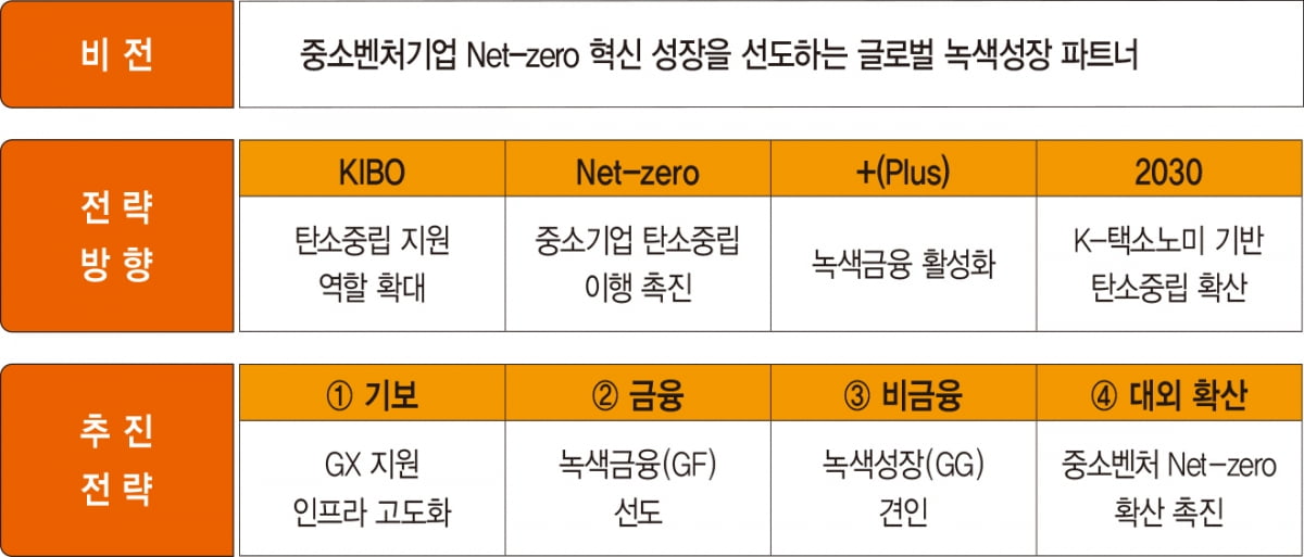 기술보증기금, 중소기업 녹색성장 위해 2.2조 원 신규 지원 