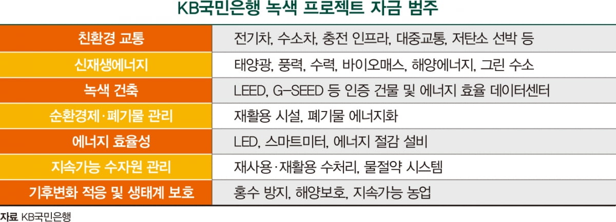 KB국민은행, 녹색 프로젝트 지원 '박차'…친환경 부문, 투자·대출 집중