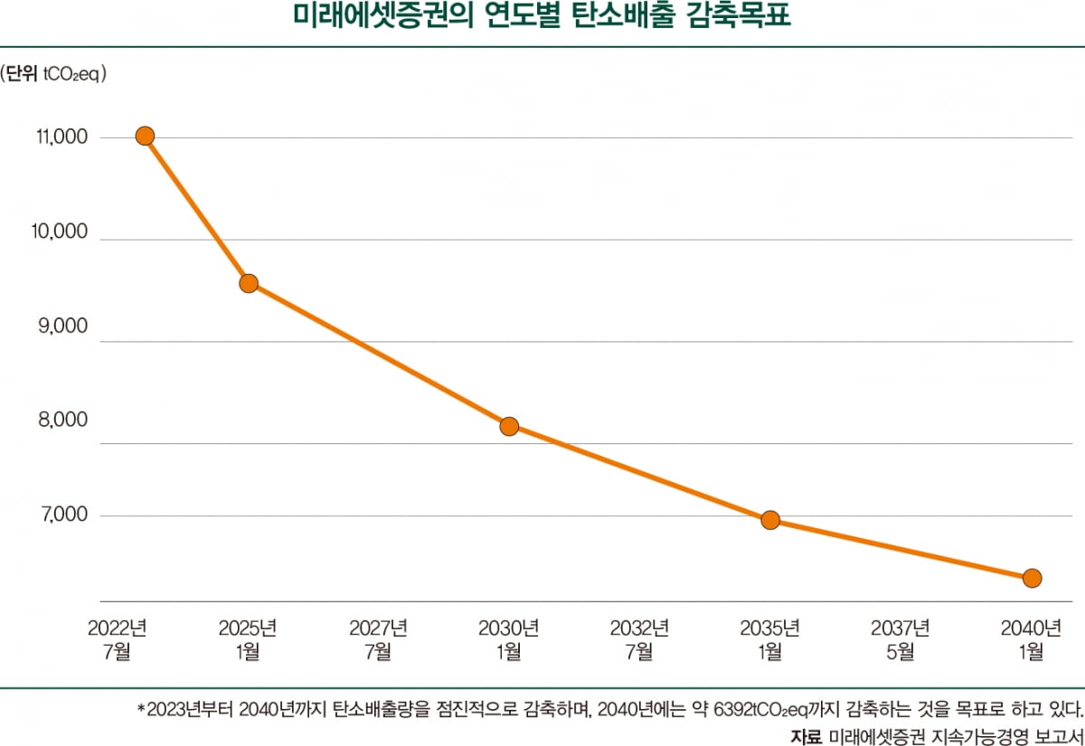 미래에셋증권, ESG 채권 투자 선도…지속가능금융 45조 달성 목표