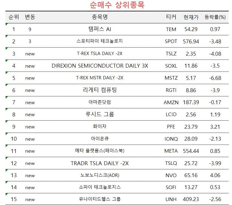 [마켓PRO]'美 기술주 하락 우려'…테슬라·엔비디아 매도한 초고수들