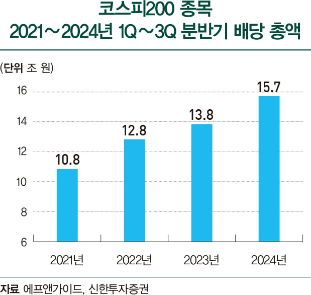 냉온탕 장세에 이목 끄는 효자 배당주는