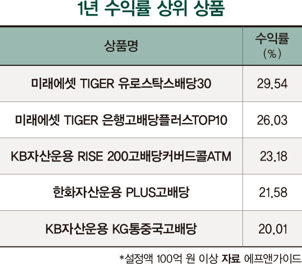 냉온탕 장세에 이목 끄는 효자 배당주는