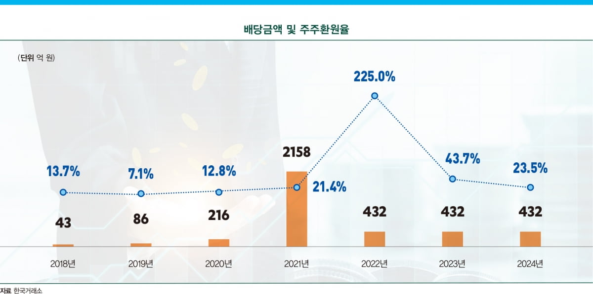[밸류업 리포트] 경기 불안에도 매출 안정…예측 가능한 배당정책 ‘눈길’