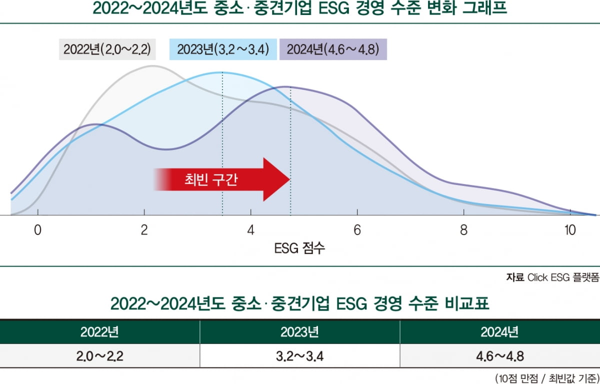 중소·중견기업, ESG 경영 개선…환경 부문 큰 폭 향상