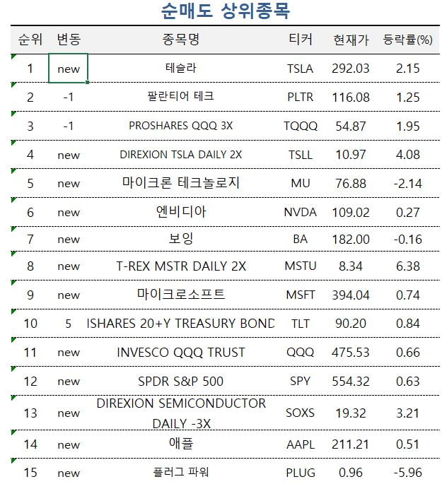 [마켓PRO]'美 기술주 하락 우려'…테슬라·엔비디아 매도한 초고수들