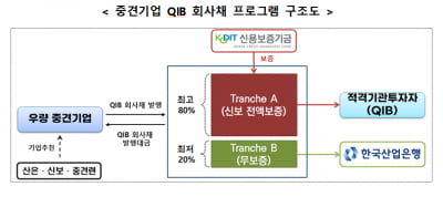 중견기업 QIB 회사채 프로그램 가동