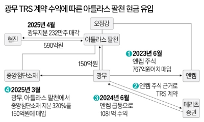TRS 활용한 엔켐 오너의 지분 거래 [코인式 작전 의혹②]