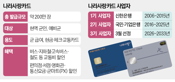 나라사랑카드 3기 우선협상대상자로 신한·하나·기업은행