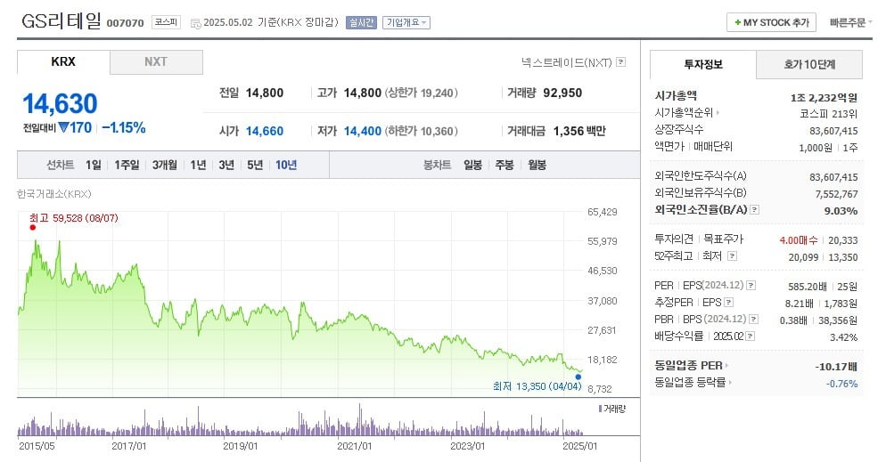 GS리테일 주가 월봉 그래프 캡처.