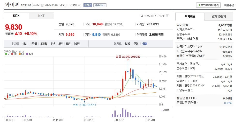 와이씨 주가 월봉 그래프 캡처.