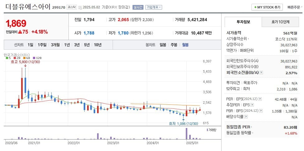 더블유에스아이 주가 월봉 그래프 캡처.