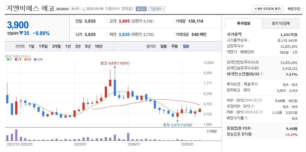 지앤비에스 에코 주가 월봉 그래프 캡처.