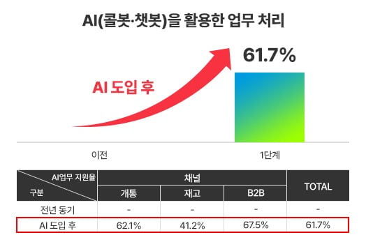 AI를 활용한 업무 처리 변화. / 제공=페르소나AI