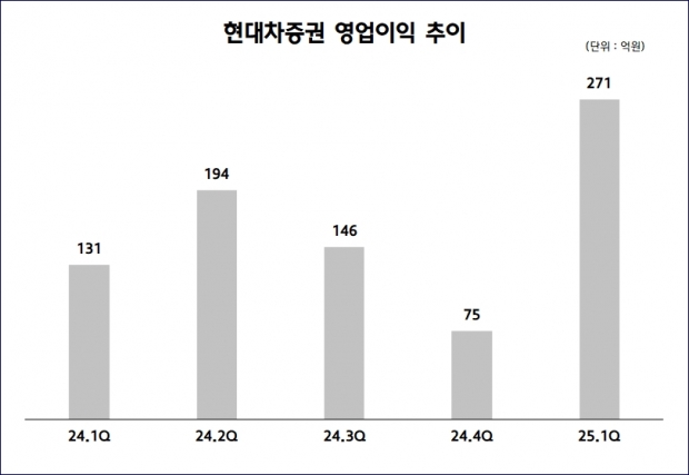 현대차증권, S&T가 끌고 리테일이 밀었다…1분기 영업이익 271억 원으로 전년 동기 대비 106.2% 증가! “어닝 서프라이즈”