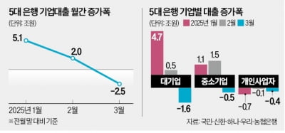 大·中企 침체 직격탄…기업대출 2.5조 급감