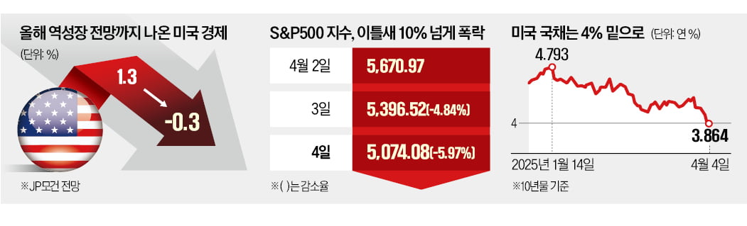 트럼프 관세에 中 보복 'G2 전면전'…金마저 팔아치운다