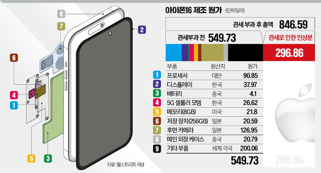 아이폰 부품 원가 550달러, 관세 붙이니 847달러