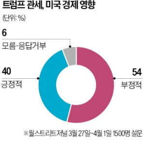 美 전역서 "트럼프, 손 떼" 시위…공화당서도 "이대론 중간선거 참패"