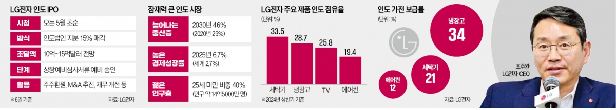 IPO로 '멤버십토토 국민 브랜드' 정조준…LG전자, 美 의존도 낮춘다