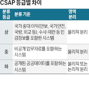 글로벌 클라우드 빅3, 한국 공공시장 진출 채비 끝냈다