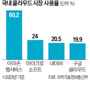 글로벌 클라우드 빅3, 한국 공공시장 진출 채비 끝냈다