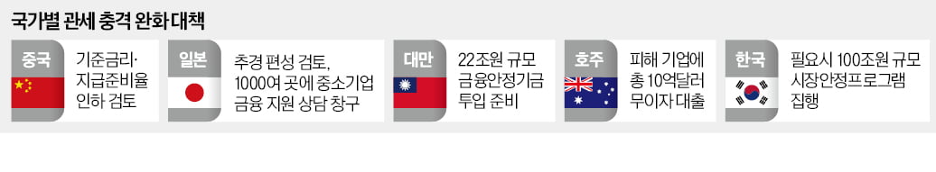 中 금리인하, 日 추경 카드…대만은 "22兆 풀겠다"