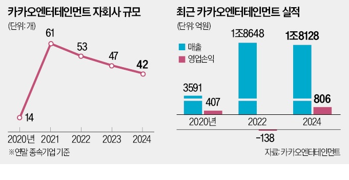 군살 빼는 카카오엔터적자 자회사 판다