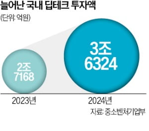 우주항공 등 국내 딥테크 가상 스포츠토토…작년 3조6324억, 33.7% 급증