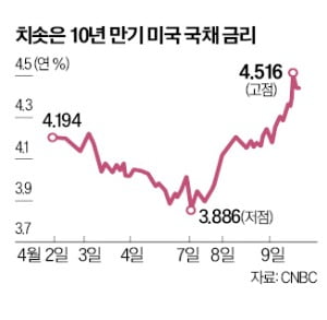 헤지펀드 마진콜에 中 보복성 매도설…美 국채금리 급등
