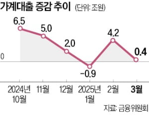 "이달 토토사이트 사고 팔고 분수령, 토허제 풍선효과 점검"