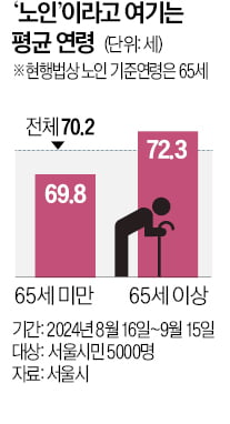 서울시민 70세는 돼야 노인정년연장 찬성